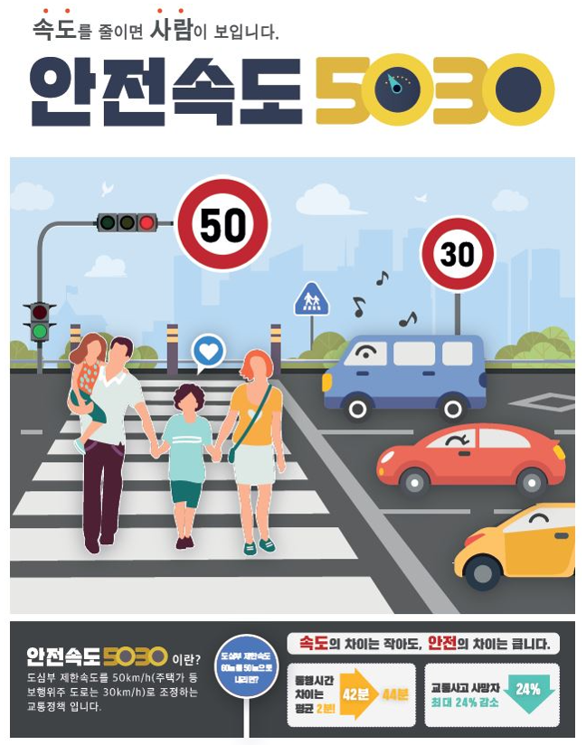속도를 줄이면 사람이 보입니다
안전속도 5030
안전속도 5030이란?
도심부 제한속도를 50km/h(주택가 등 보행위주 도로 30km/h)로 조정하는 교통정책 입니다.
도심부 제한속도 60km를 50km로 내리면?
속도의 차이는 작아도, 안전의 차이는 큽니다.
통행시간 차이는 평균 2분!
(60km → 42분, 50km → 44분)
교통사고 사망자 최대 24% 감소